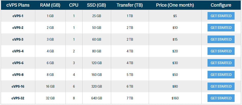 Price Chart for Self-managed VPS Hosting