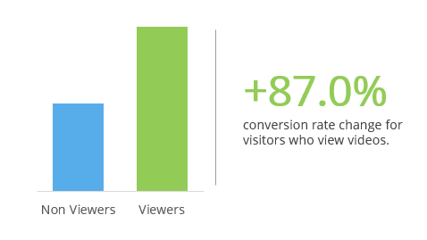 Ration of who see videos and who do not